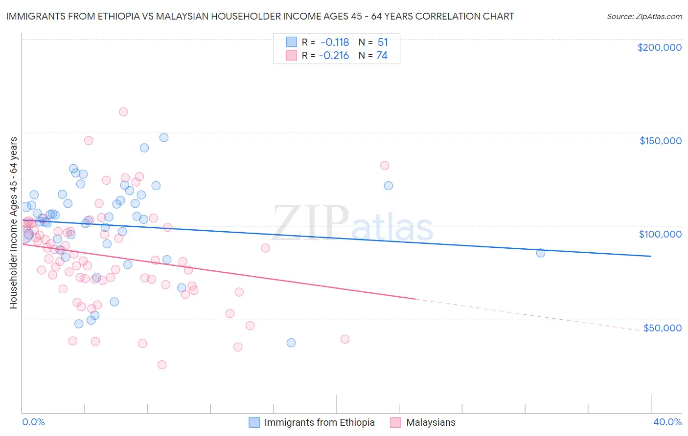 Immigrants from Ethiopia vs Malaysian Householder Income Ages 45 - 64 years