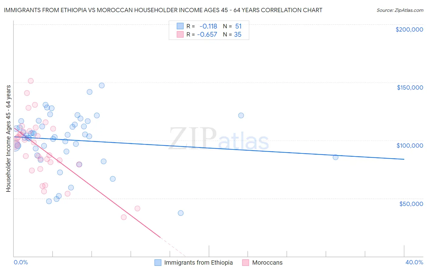 Immigrants from Ethiopia vs Moroccan Householder Income Ages 45 - 64 years