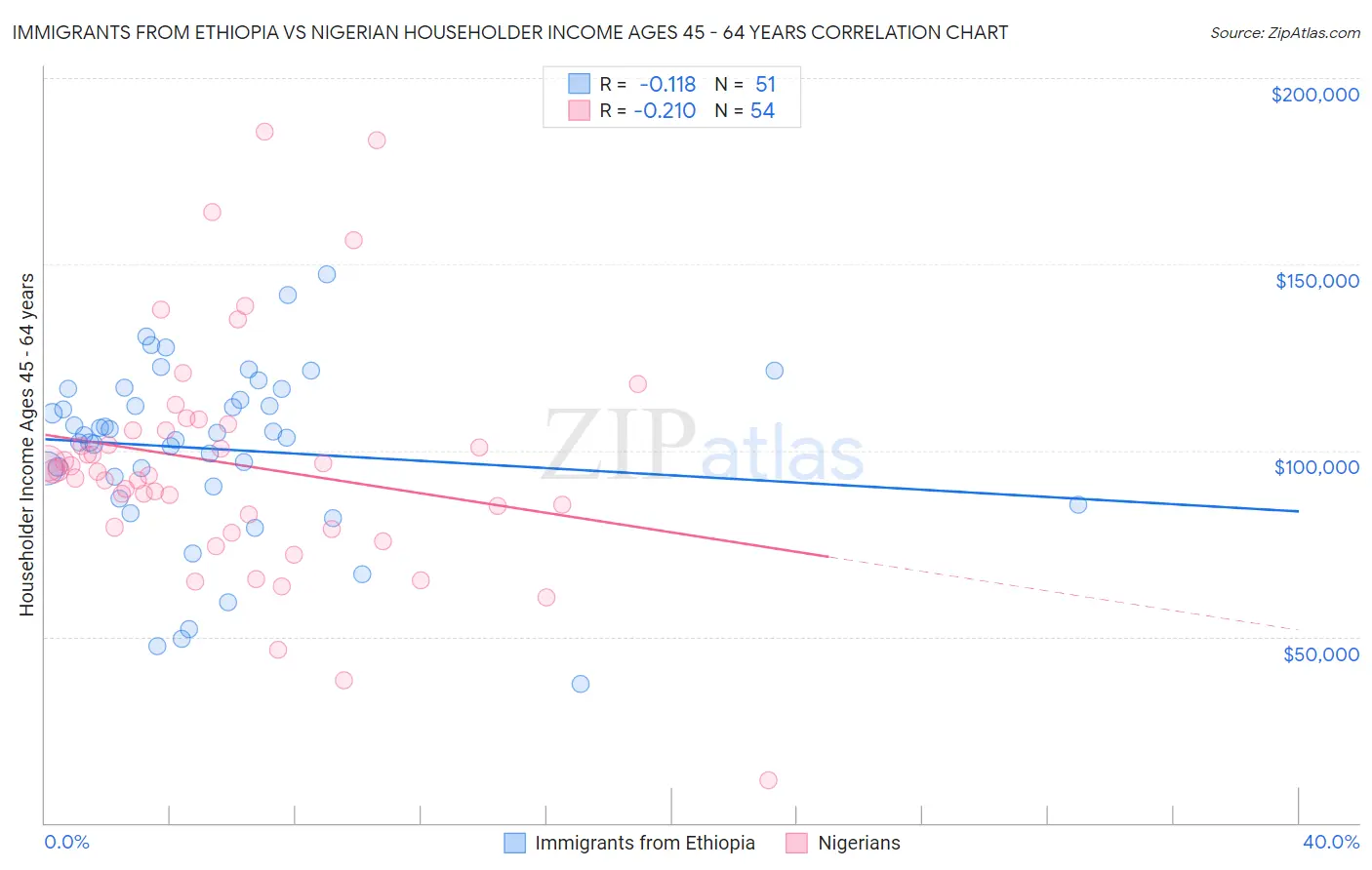Immigrants from Ethiopia vs Nigerian Householder Income Ages 45 - 64 years