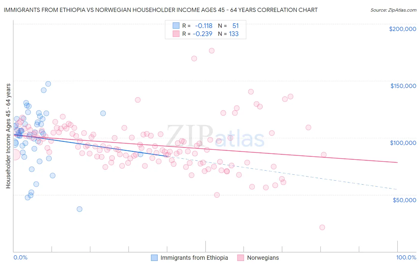 Immigrants from Ethiopia vs Norwegian Householder Income Ages 45 - 64 years