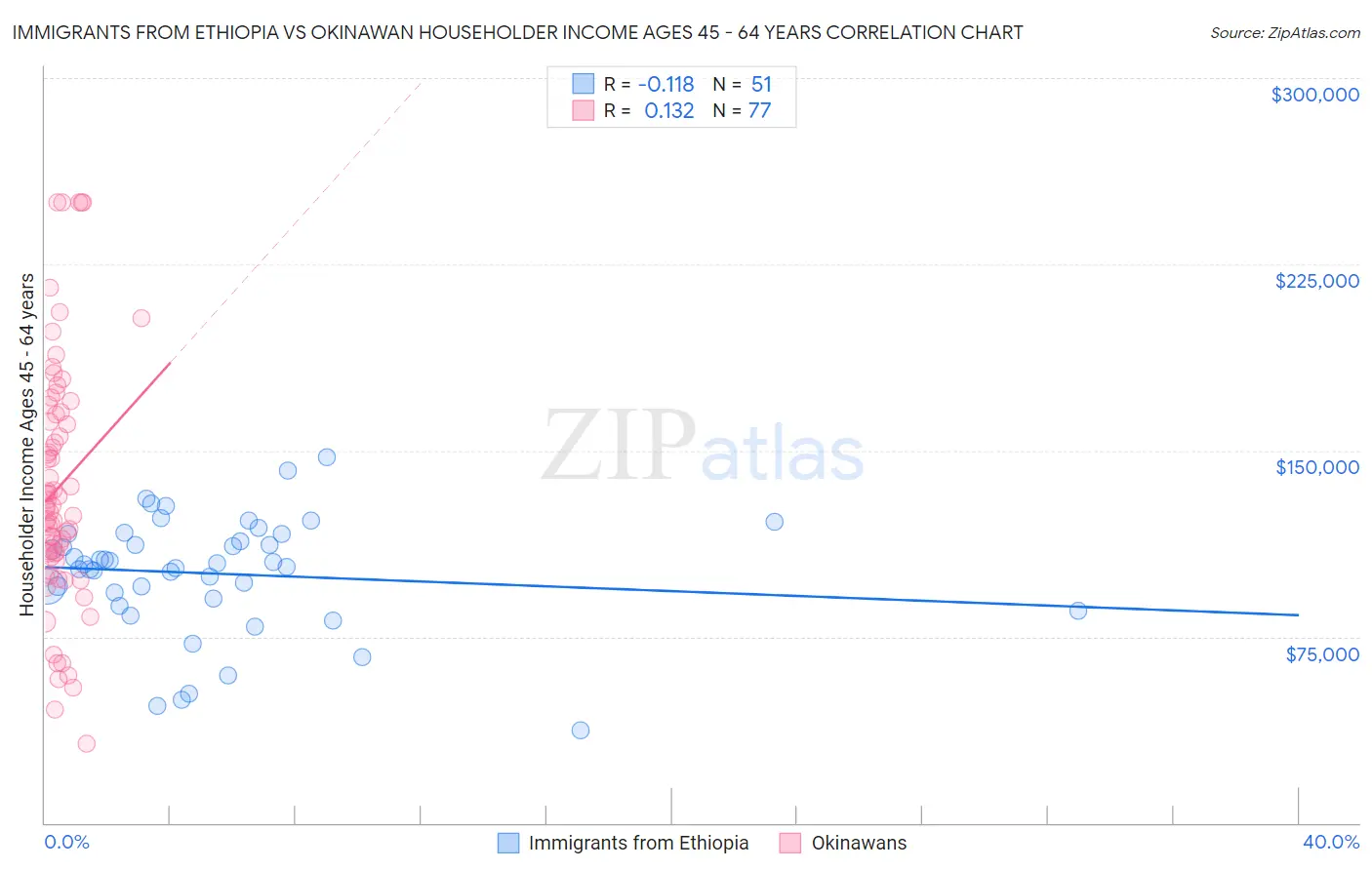 Immigrants from Ethiopia vs Okinawan Householder Income Ages 45 - 64 years
