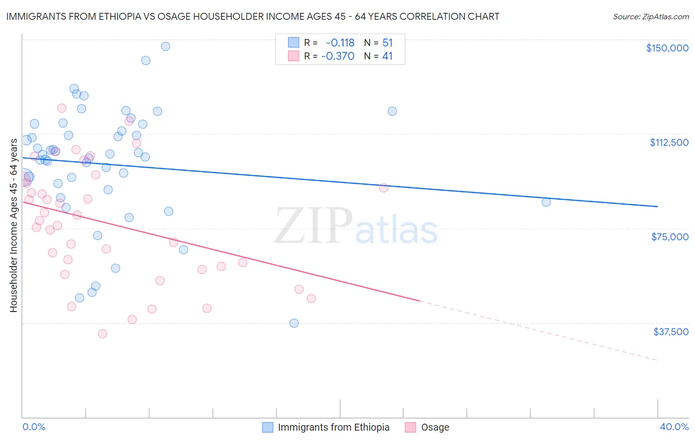 Immigrants from Ethiopia vs Osage Householder Income Ages 45 - 64 years