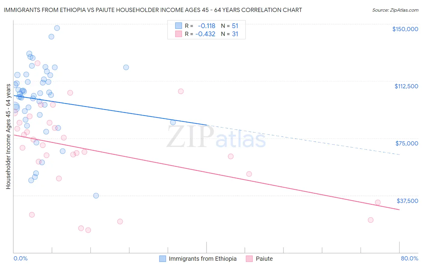 Immigrants from Ethiopia vs Paiute Householder Income Ages 45 - 64 years