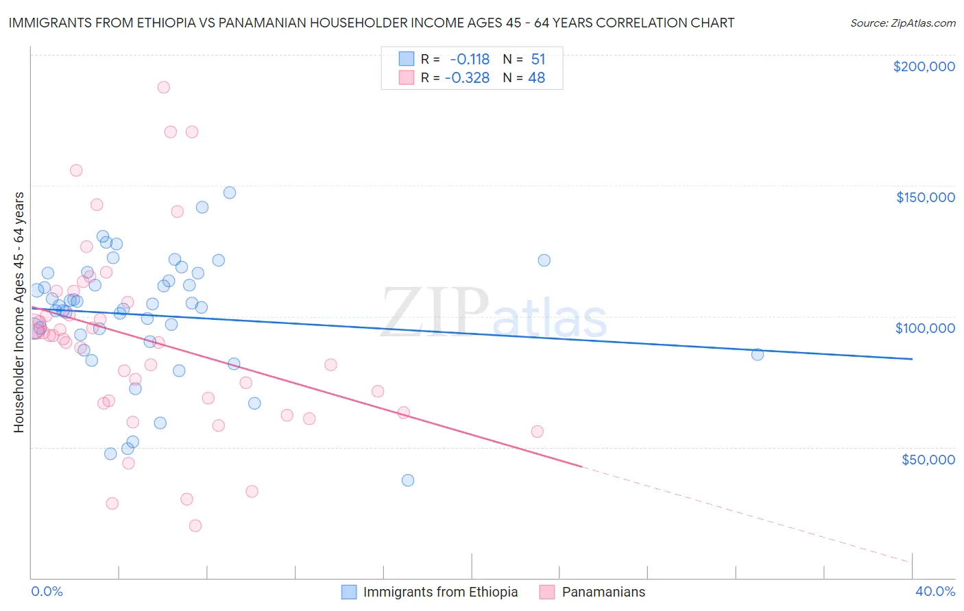 Immigrants from Ethiopia vs Panamanian Householder Income Ages 45 - 64 years