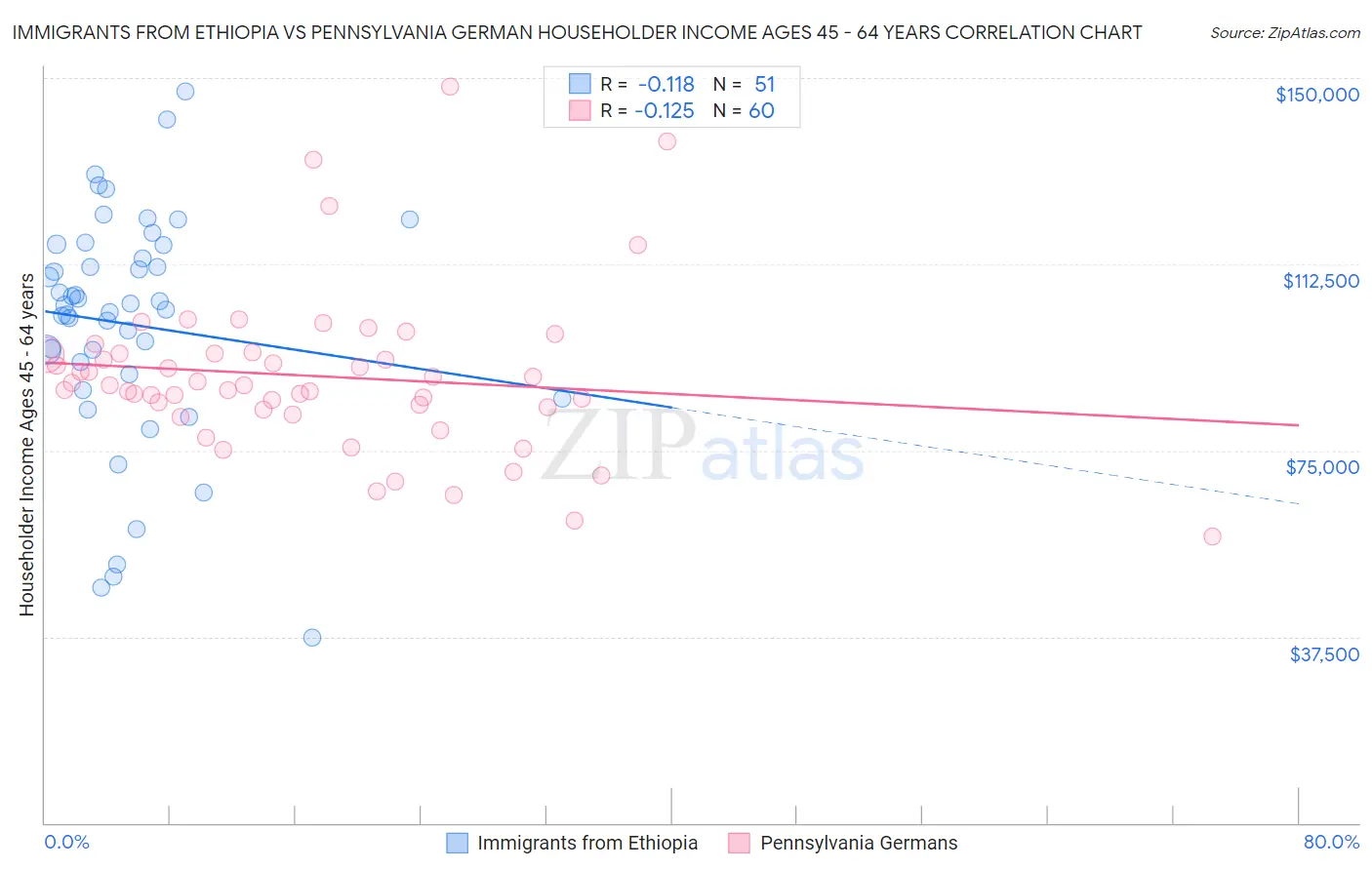 Immigrants from Ethiopia vs Pennsylvania German Householder Income Ages 45 - 64 years
