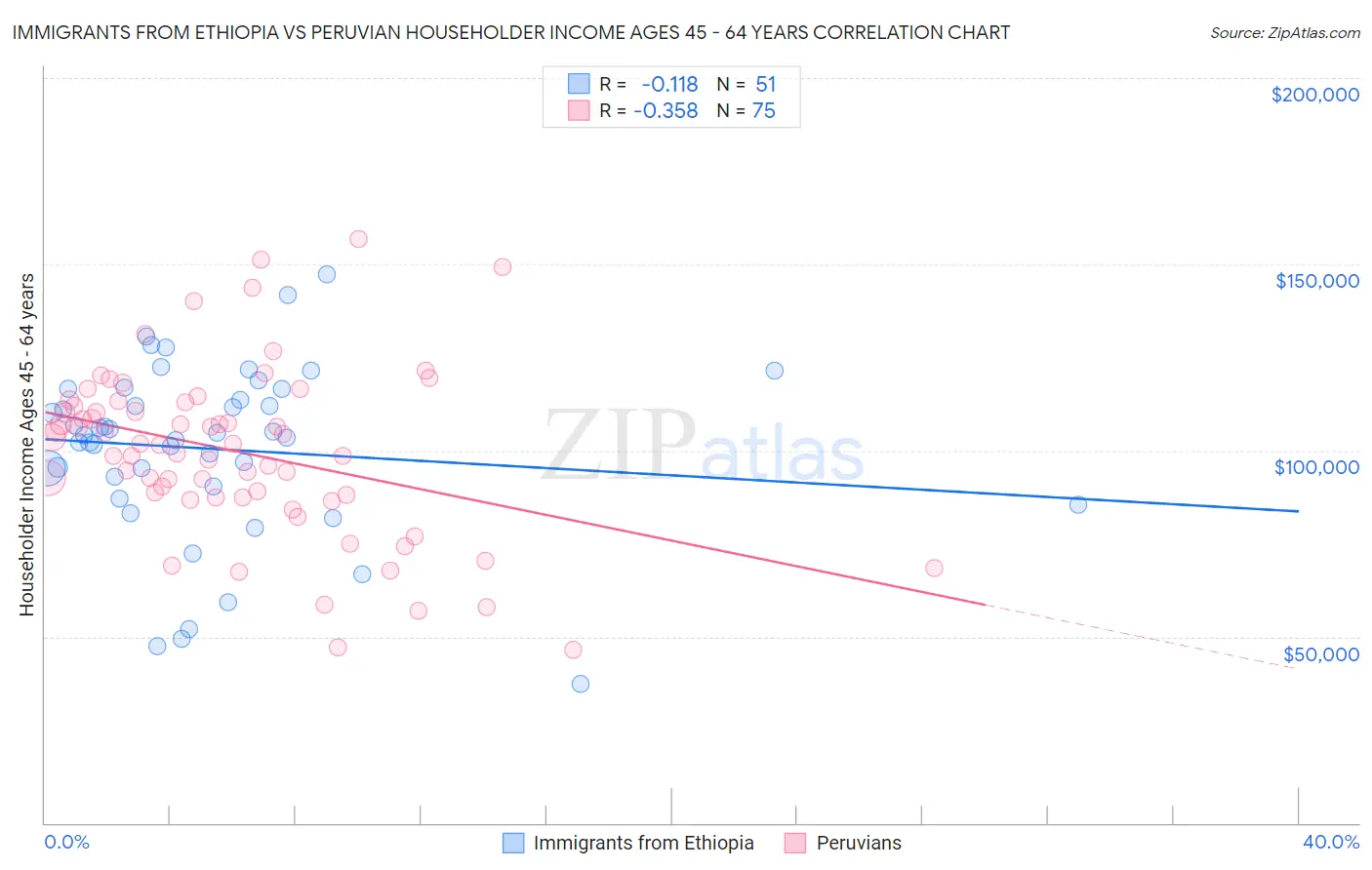 Immigrants from Ethiopia vs Peruvian Householder Income Ages 45 - 64 years