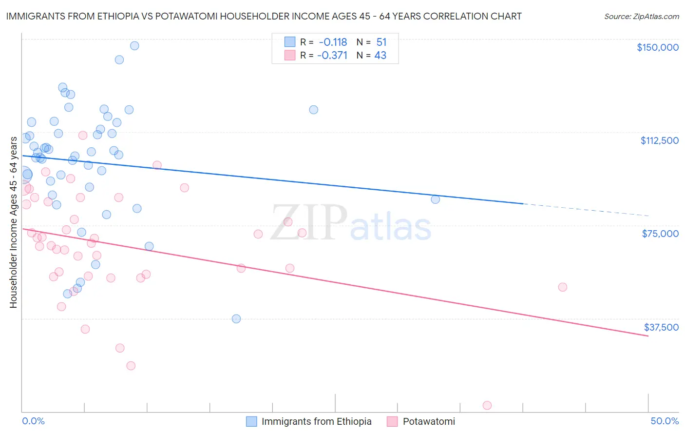 Immigrants from Ethiopia vs Potawatomi Householder Income Ages 45 - 64 years