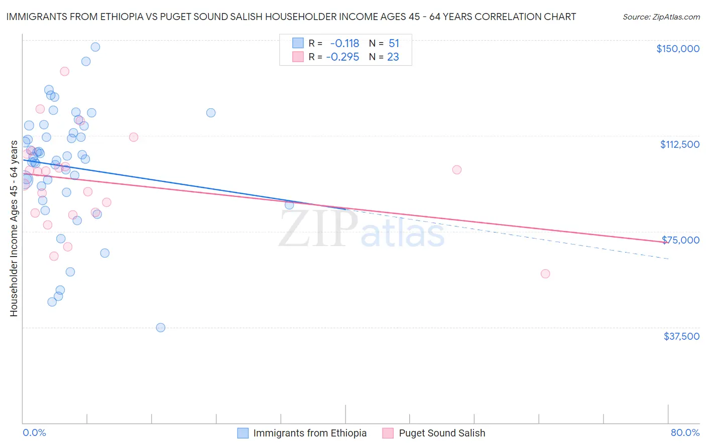 Immigrants from Ethiopia vs Puget Sound Salish Householder Income Ages 45 - 64 years