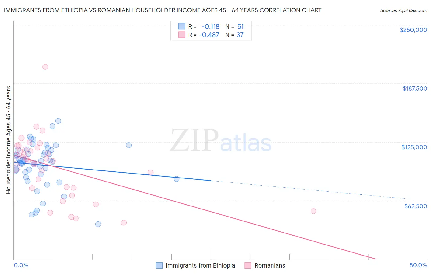 Immigrants from Ethiopia vs Romanian Householder Income Ages 45 - 64 years