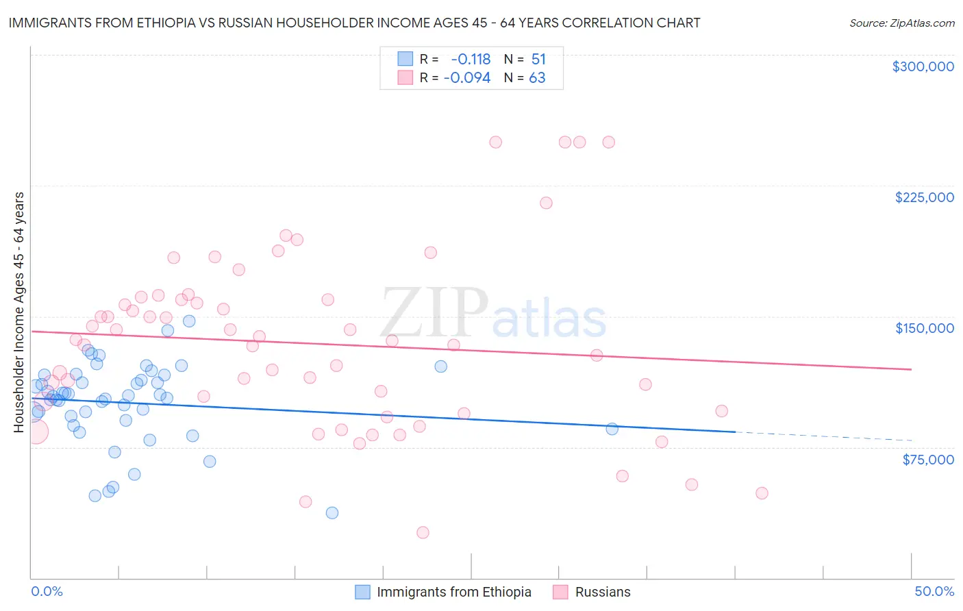 Immigrants from Ethiopia vs Russian Householder Income Ages 45 - 64 years
