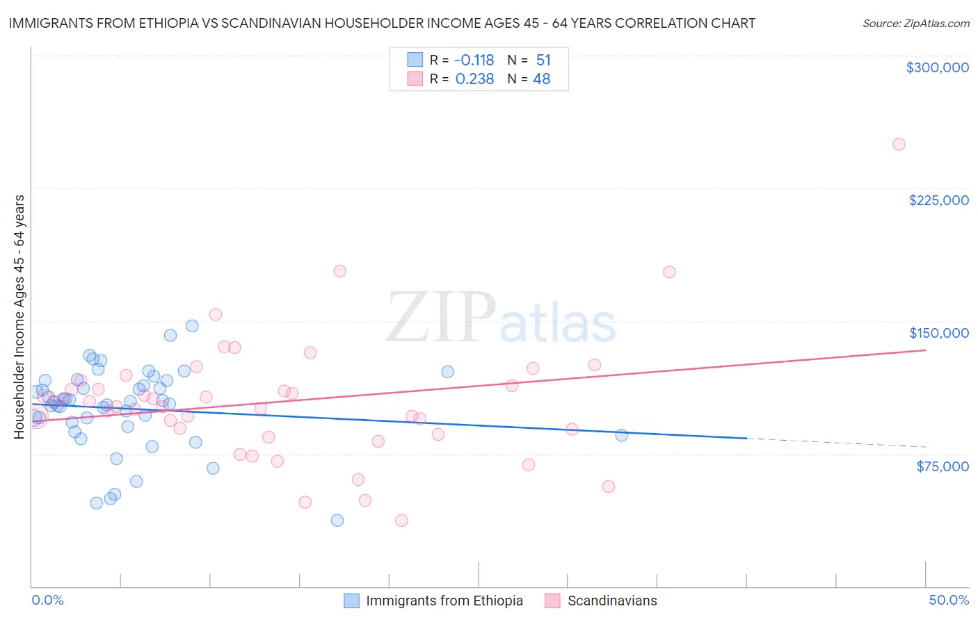 Immigrants from Ethiopia vs Scandinavian Householder Income Ages 45 - 64 years