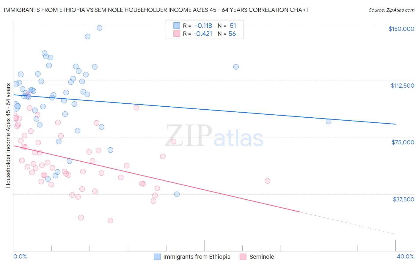 Immigrants from Ethiopia vs Seminole Householder Income Ages 45 - 64 years