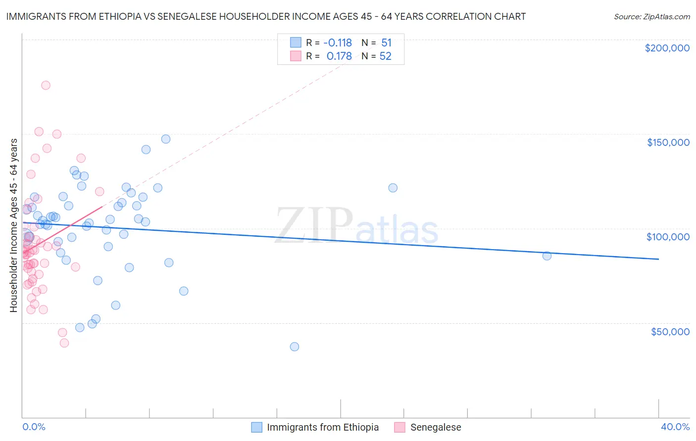 Immigrants from Ethiopia vs Senegalese Householder Income Ages 45 - 64 years