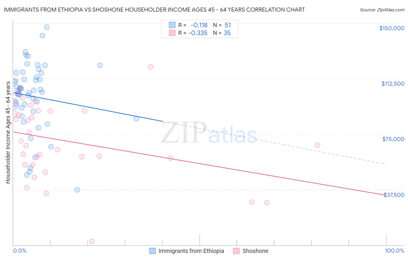Immigrants from Ethiopia vs Shoshone Householder Income Ages 45 - 64 years