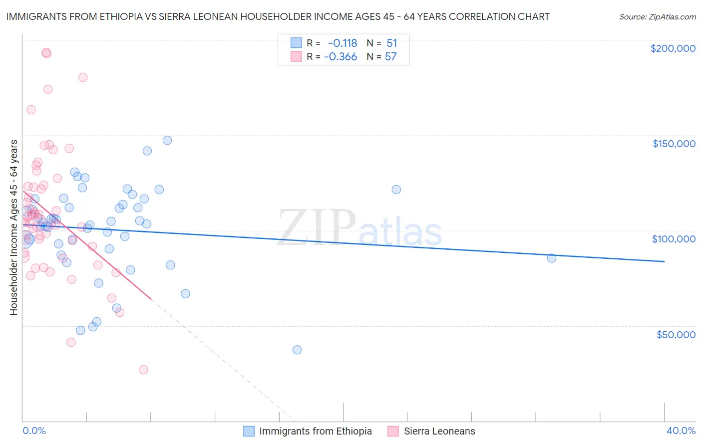 Immigrants from Ethiopia vs Sierra Leonean Householder Income Ages 45 - 64 years