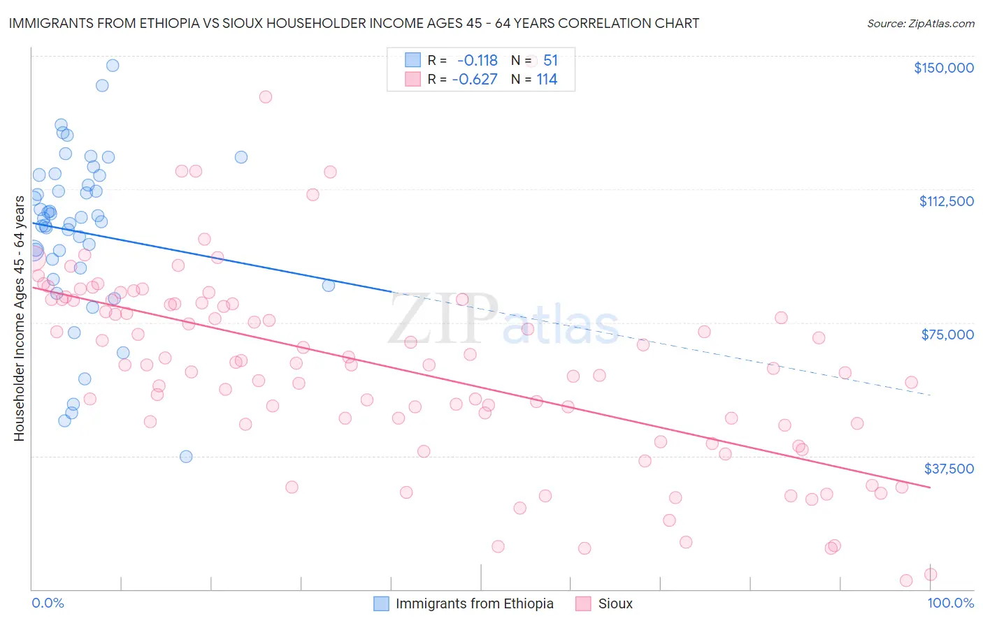 Immigrants from Ethiopia vs Sioux Householder Income Ages 45 - 64 years