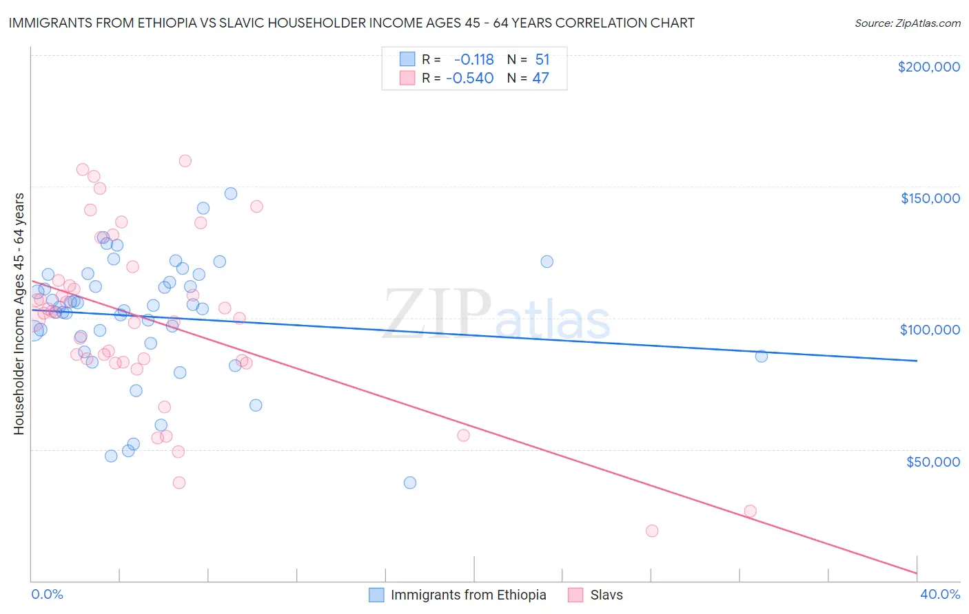 Immigrants from Ethiopia vs Slavic Householder Income Ages 45 - 64 years