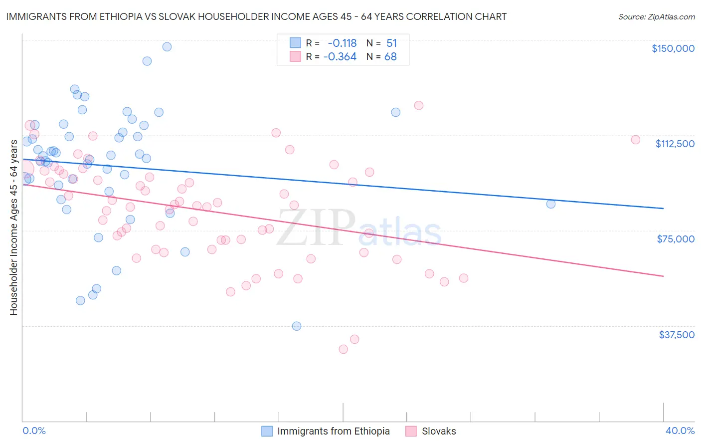 Immigrants from Ethiopia vs Slovak Householder Income Ages 45 - 64 years