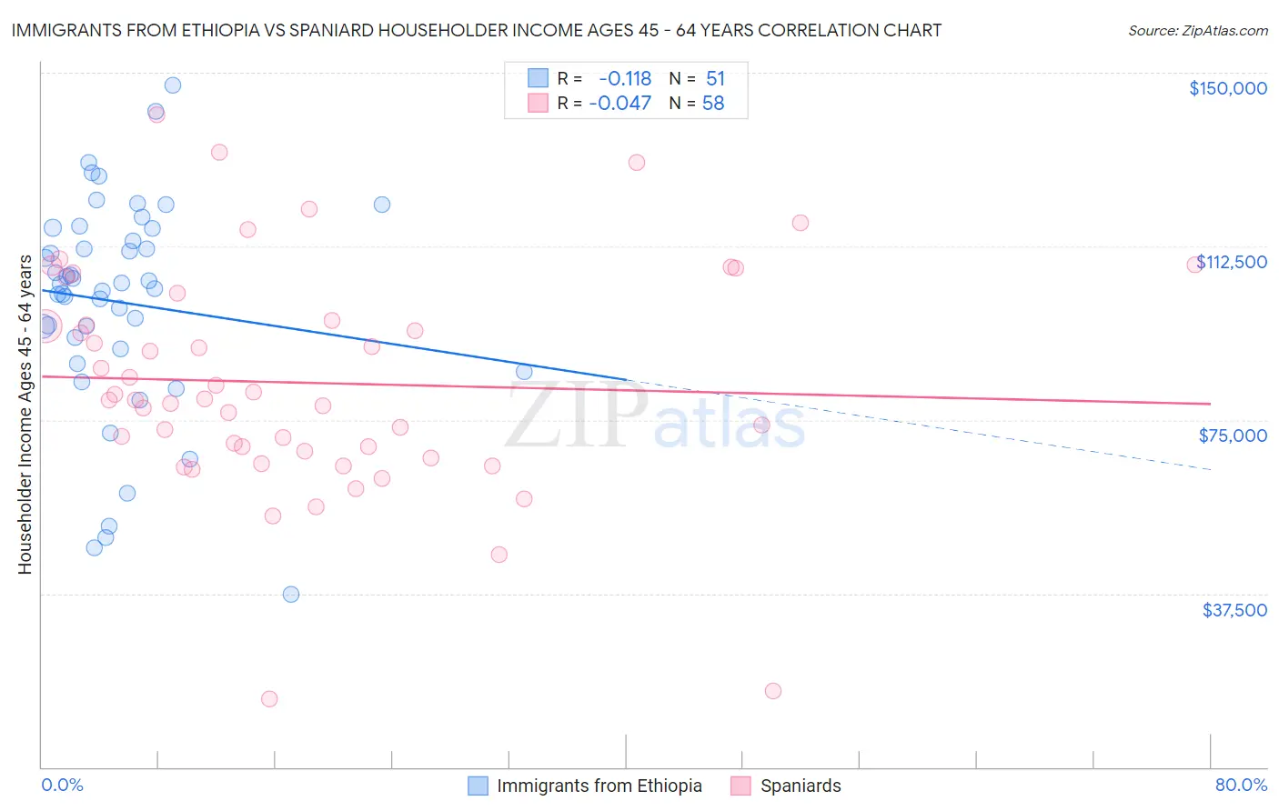Immigrants from Ethiopia vs Spaniard Householder Income Ages 45 - 64 years