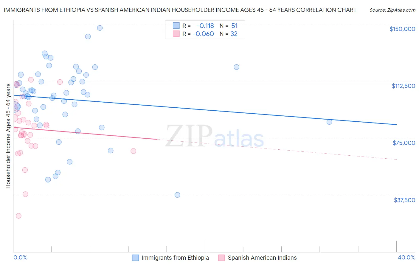 Immigrants from Ethiopia vs Spanish American Indian Householder Income Ages 45 - 64 years