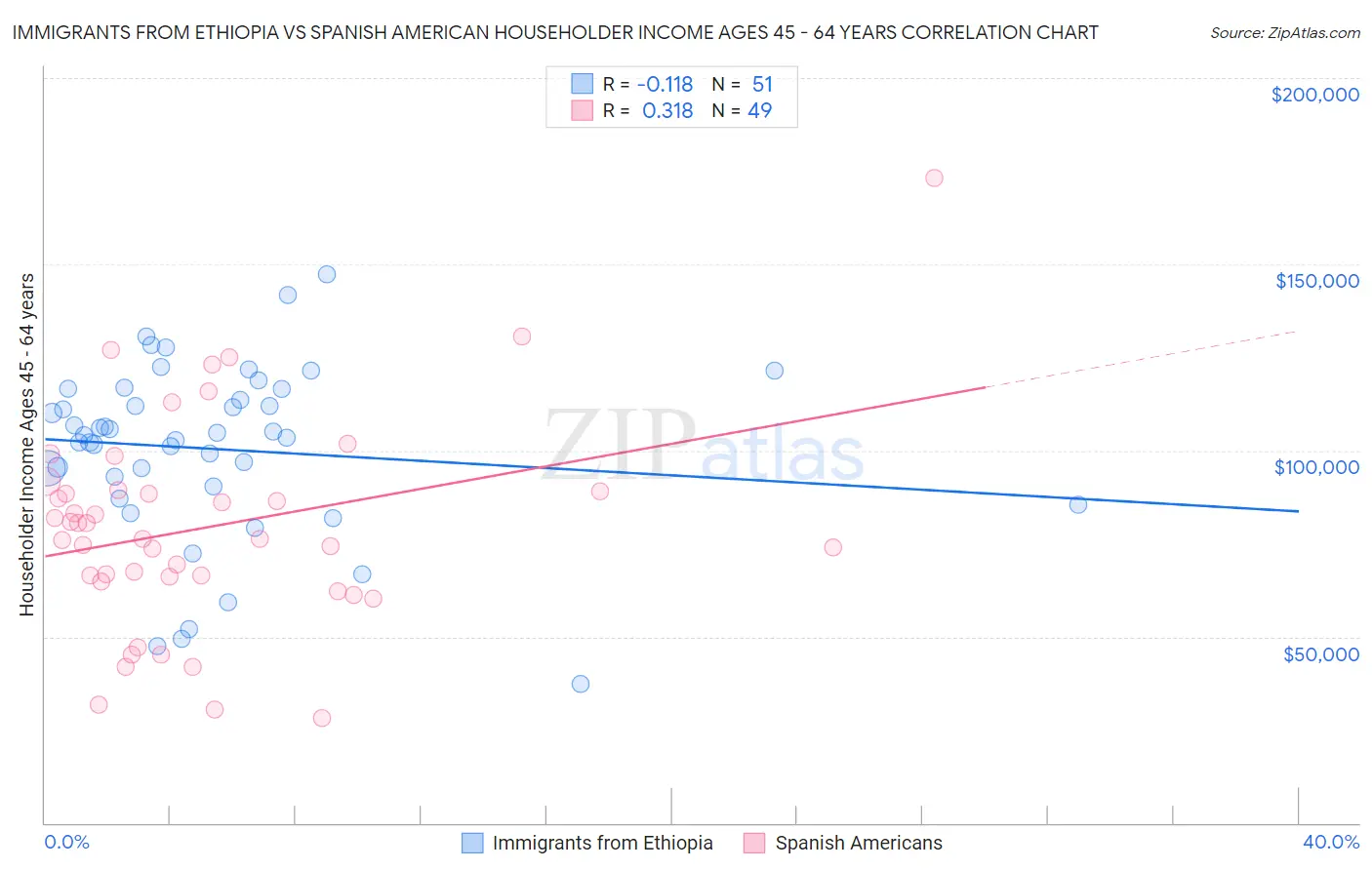 Immigrants from Ethiopia vs Spanish American Householder Income Ages 45 - 64 years