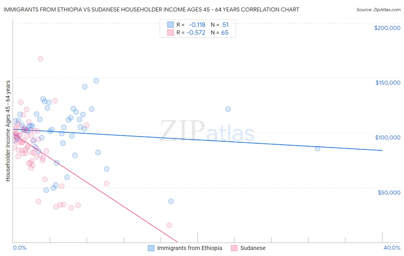 Immigrants from Ethiopia vs Sudanese Householder Income Ages 45 - 64 years