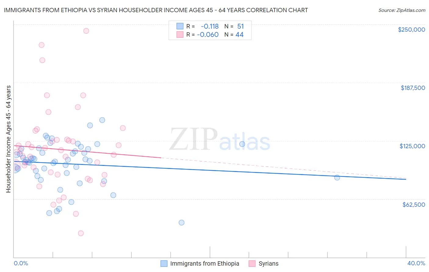 Immigrants from Ethiopia vs Syrian Householder Income Ages 45 - 64 years