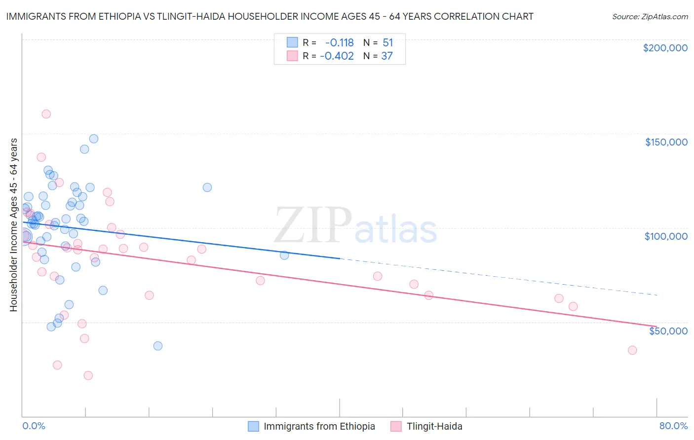 Immigrants from Ethiopia vs Tlingit-Haida Householder Income Ages 45 - 64 years