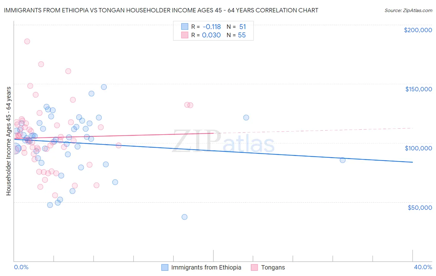 Immigrants from Ethiopia vs Tongan Householder Income Ages 45 - 64 years