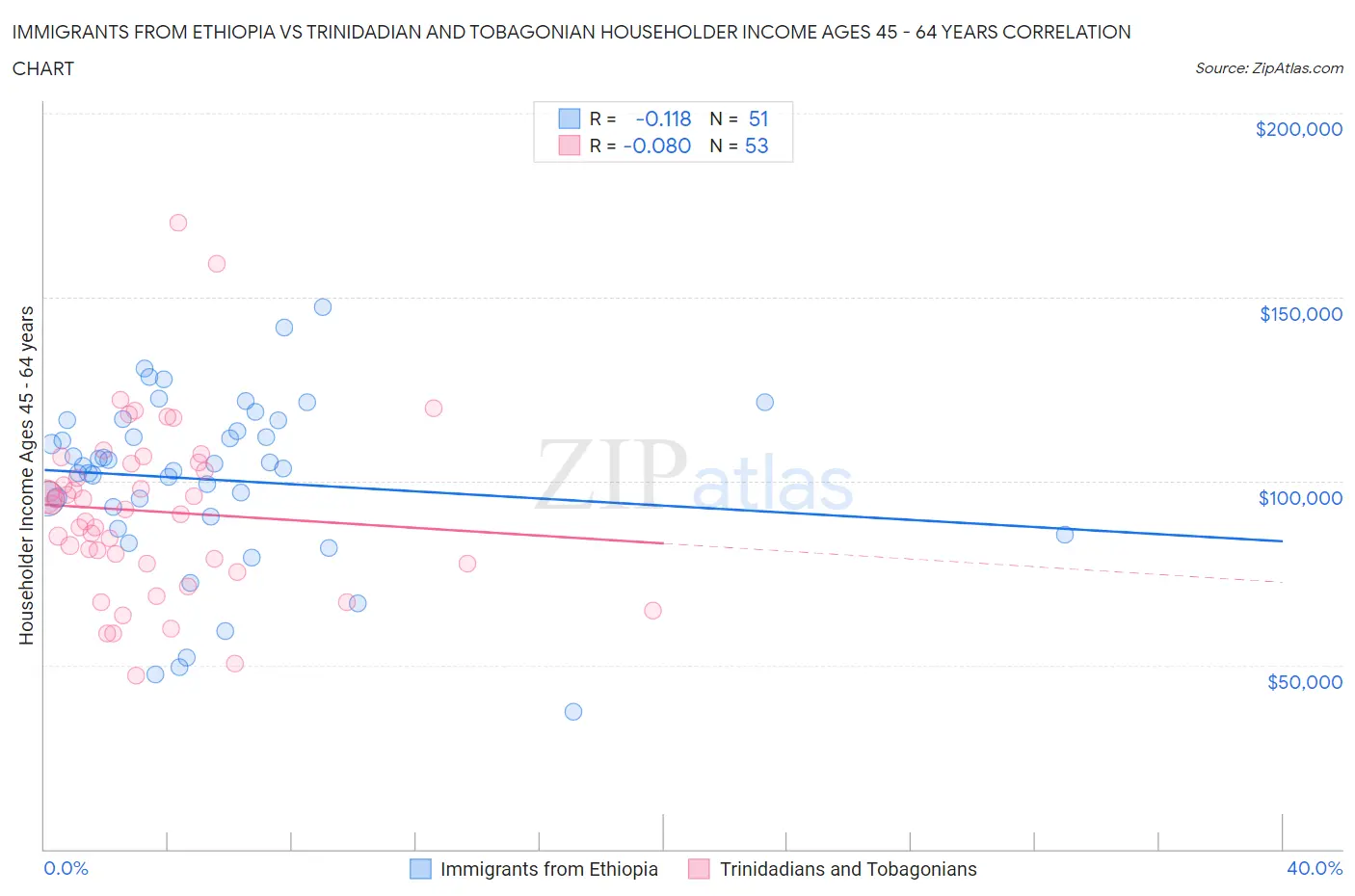 Immigrants from Ethiopia vs Trinidadian and Tobagonian Householder Income Ages 45 - 64 years