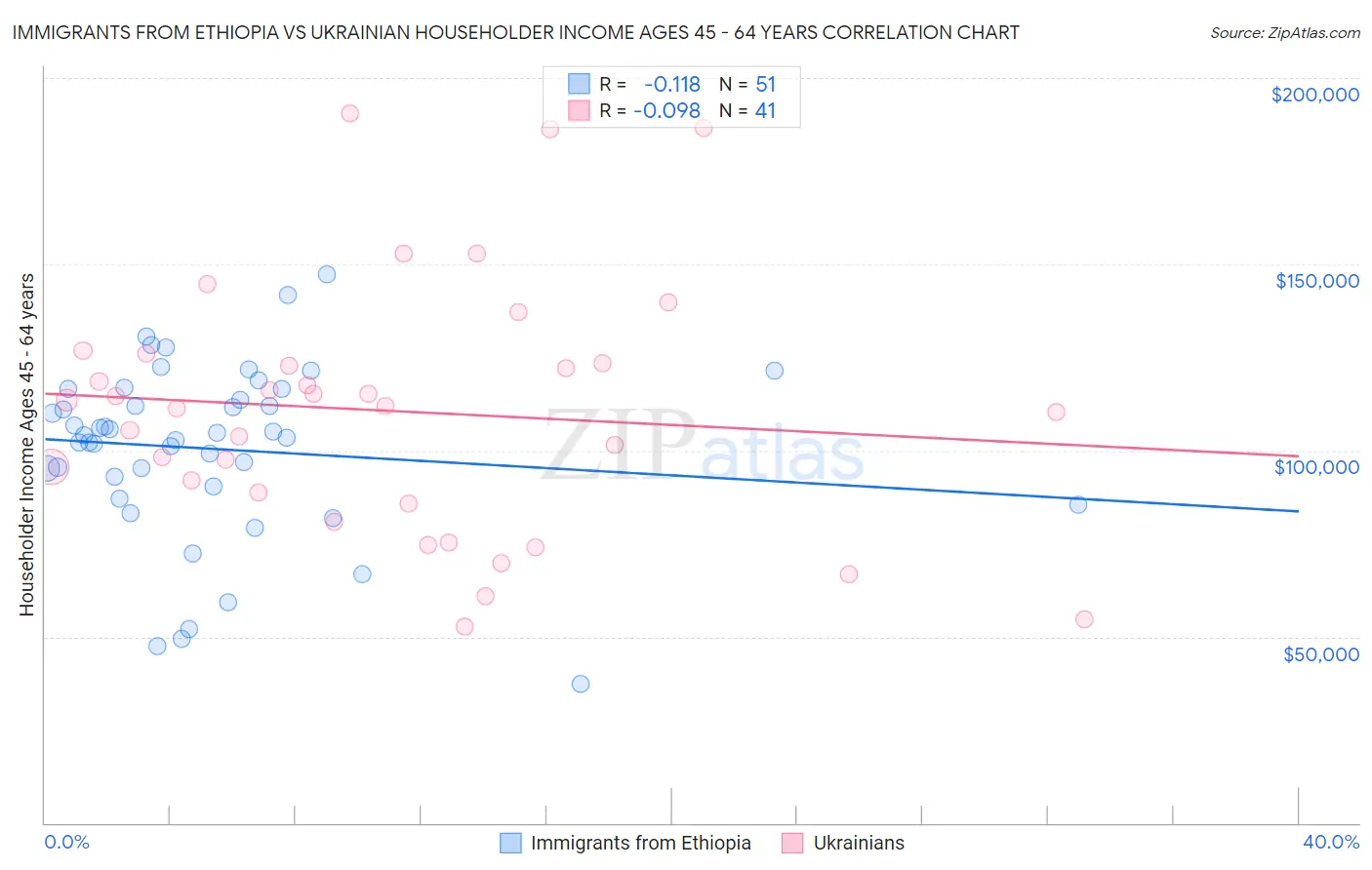 Immigrants from Ethiopia vs Ukrainian Householder Income Ages 45 - 64 years