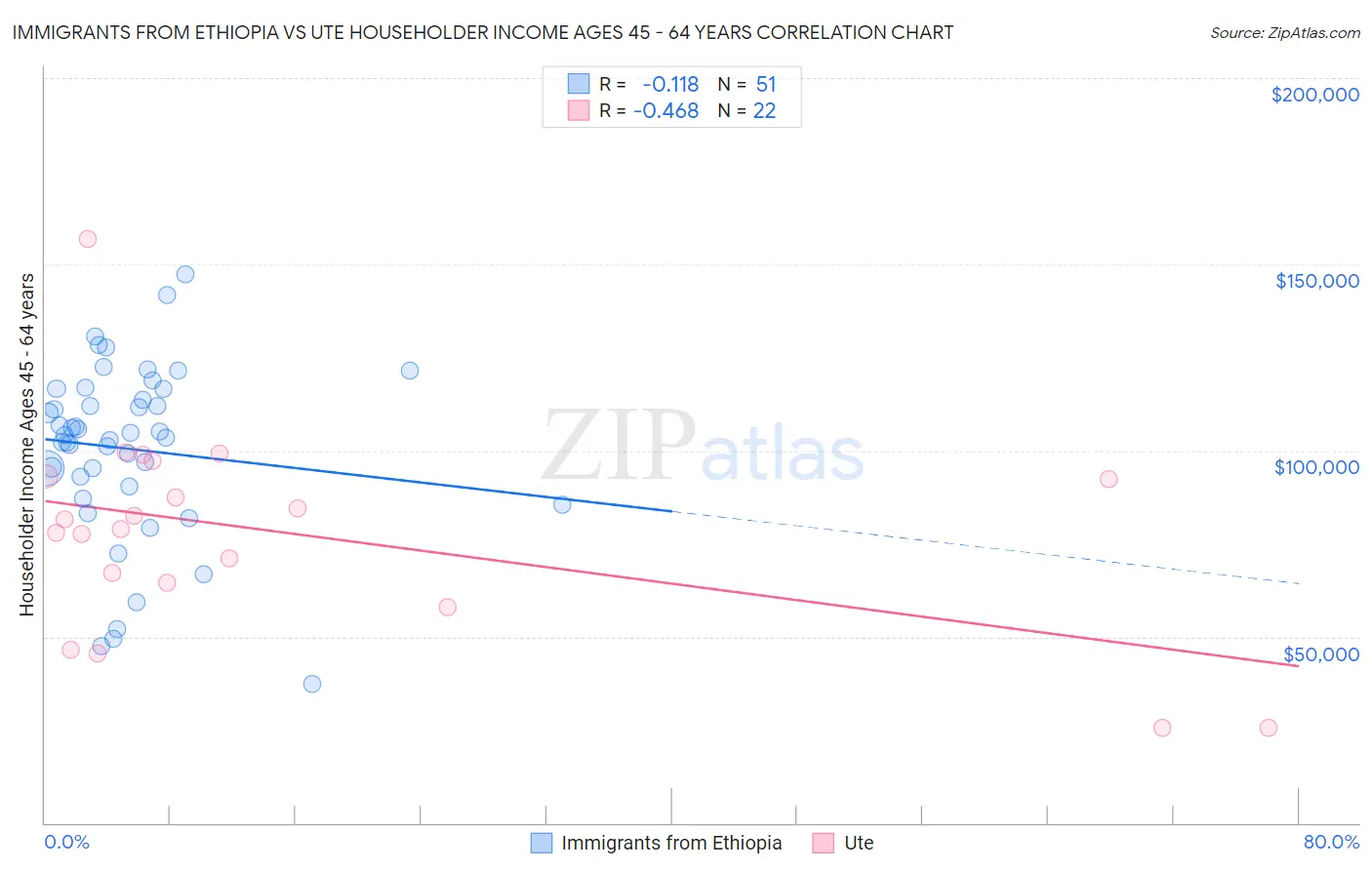 Immigrants from Ethiopia vs Ute Householder Income Ages 45 - 64 years