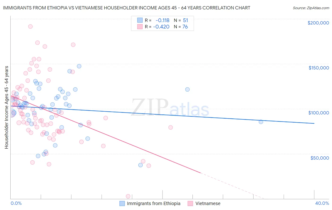 Immigrants from Ethiopia vs Vietnamese Householder Income Ages 45 - 64 years