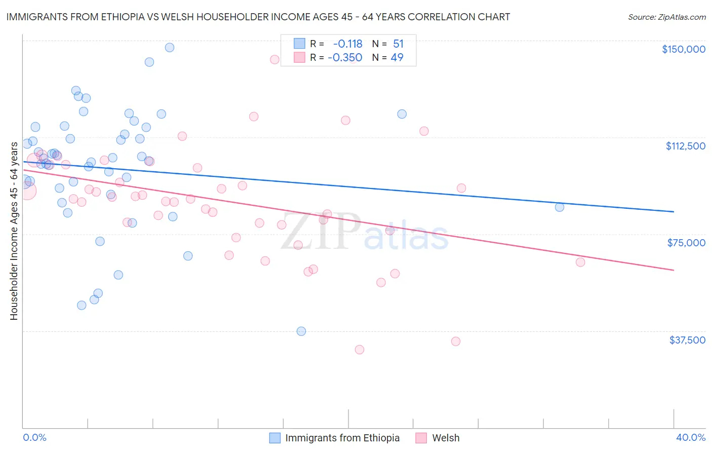 Immigrants from Ethiopia vs Welsh Householder Income Ages 45 - 64 years