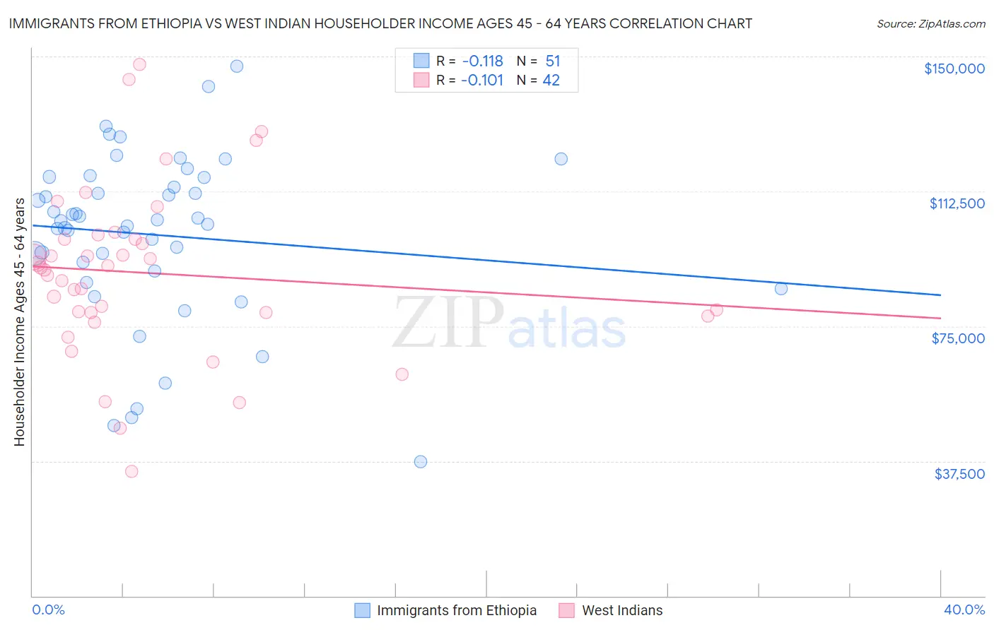 Immigrants from Ethiopia vs West Indian Householder Income Ages 45 - 64 years
