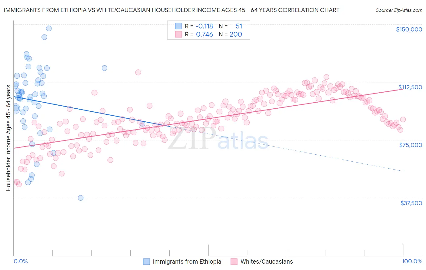 Immigrants from Ethiopia vs White/Caucasian Householder Income Ages 45 - 64 years