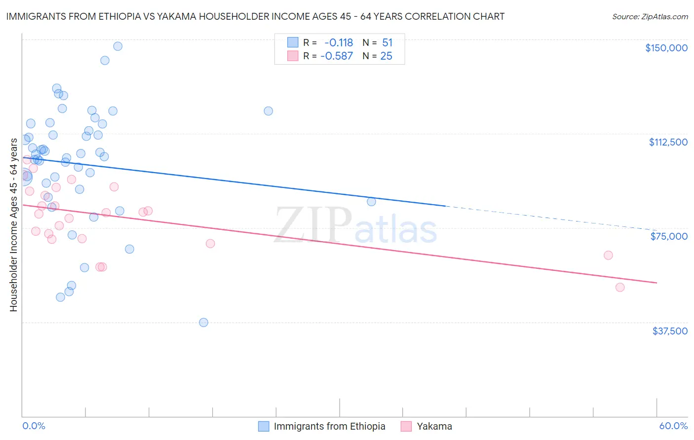 Immigrants from Ethiopia vs Yakama Householder Income Ages 45 - 64 years