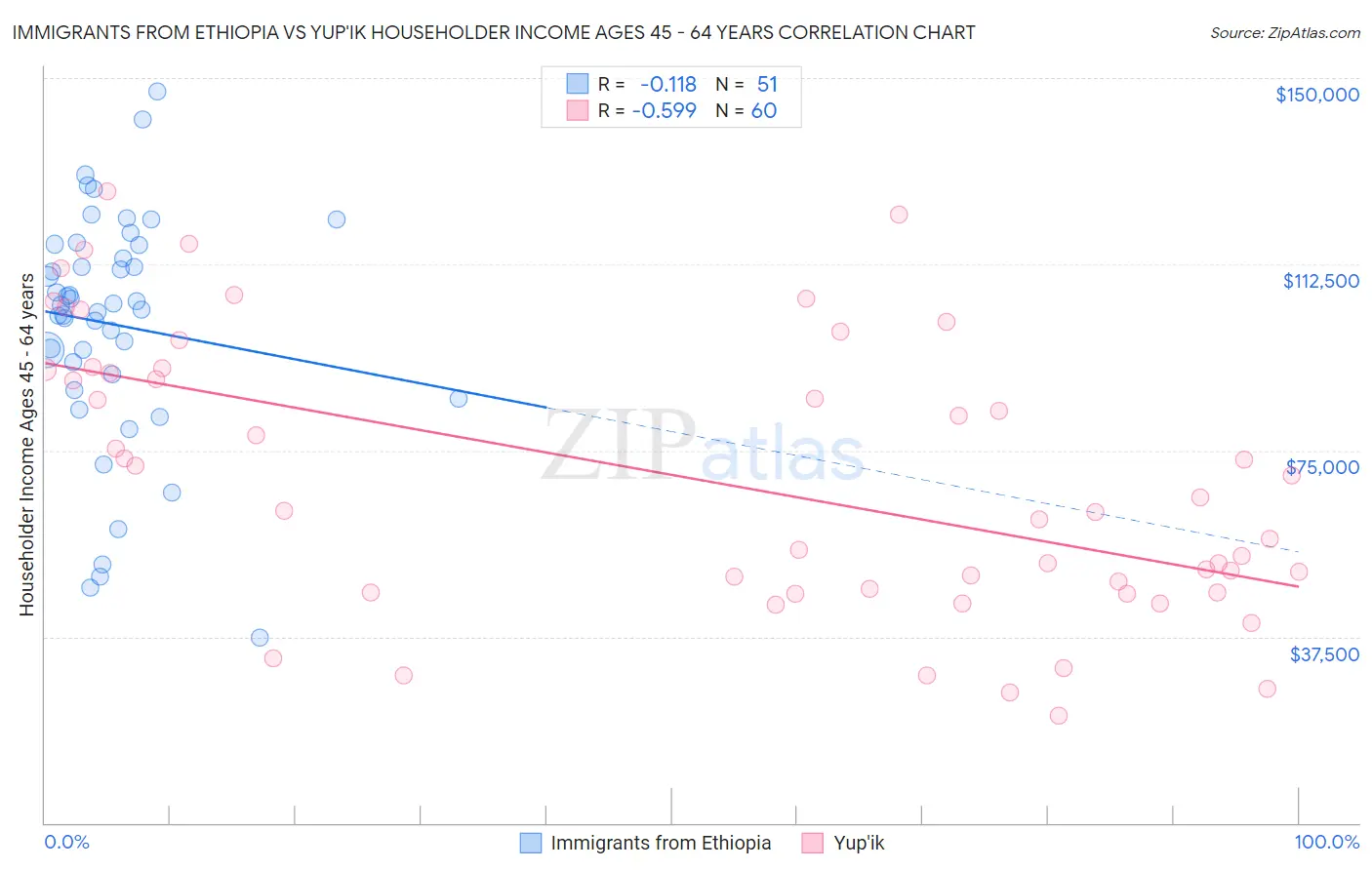 Immigrants from Ethiopia vs Yup'ik Householder Income Ages 45 - 64 years