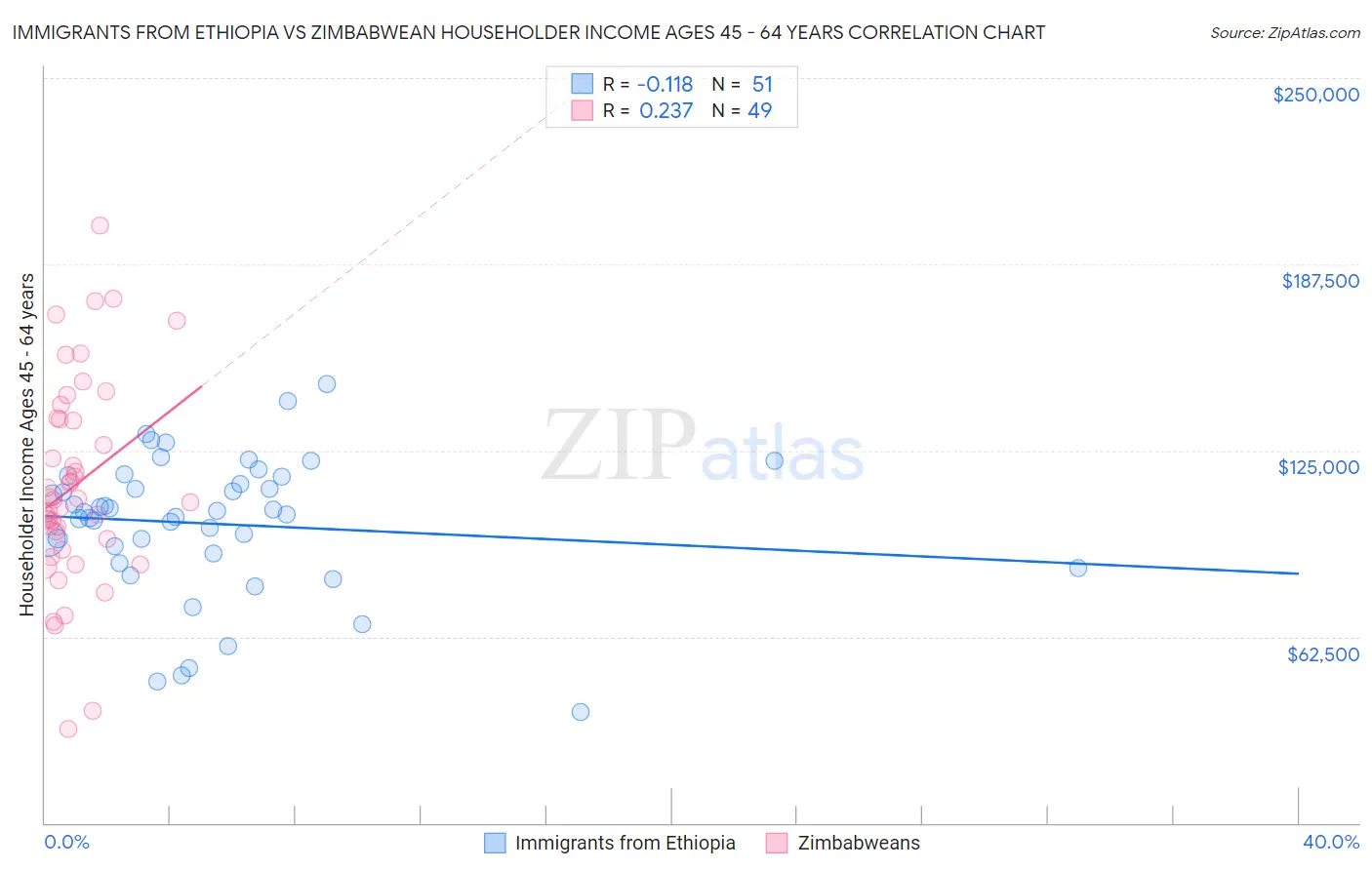 Immigrants from Ethiopia vs Zimbabwean Householder Income Ages 45 - 64 years