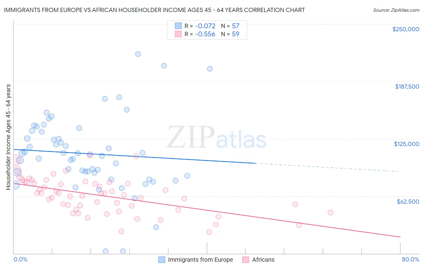 Immigrants from Europe vs African Householder Income Ages 45 - 64 years