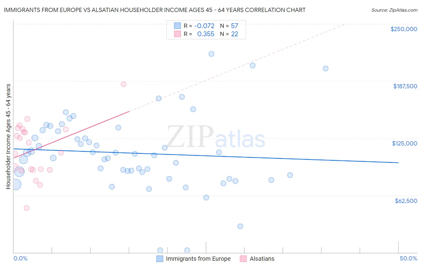 Immigrants from Europe vs Alsatian Householder Income Ages 45 - 64 years