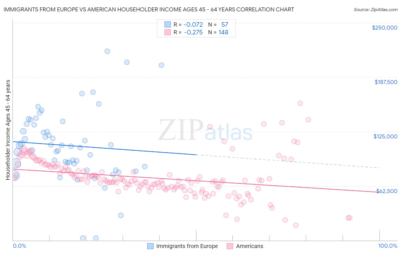 Immigrants from Europe vs American Householder Income Ages 45 - 64 years