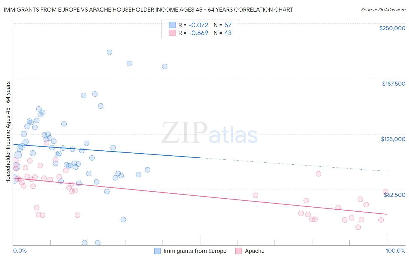 Immigrants from Europe vs Apache Householder Income Ages 45 - 64 years