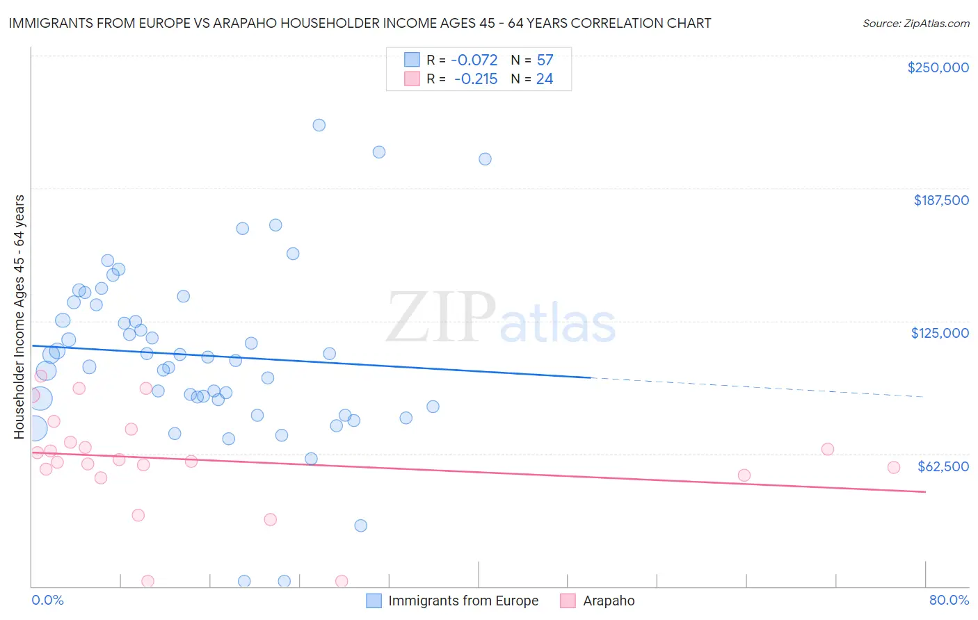 Immigrants from Europe vs Arapaho Householder Income Ages 45 - 64 years