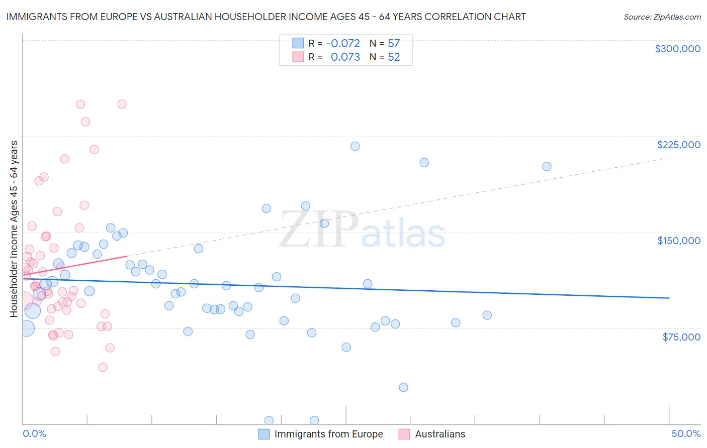 Immigrants from Europe vs Australian Householder Income Ages 45 - 64 years