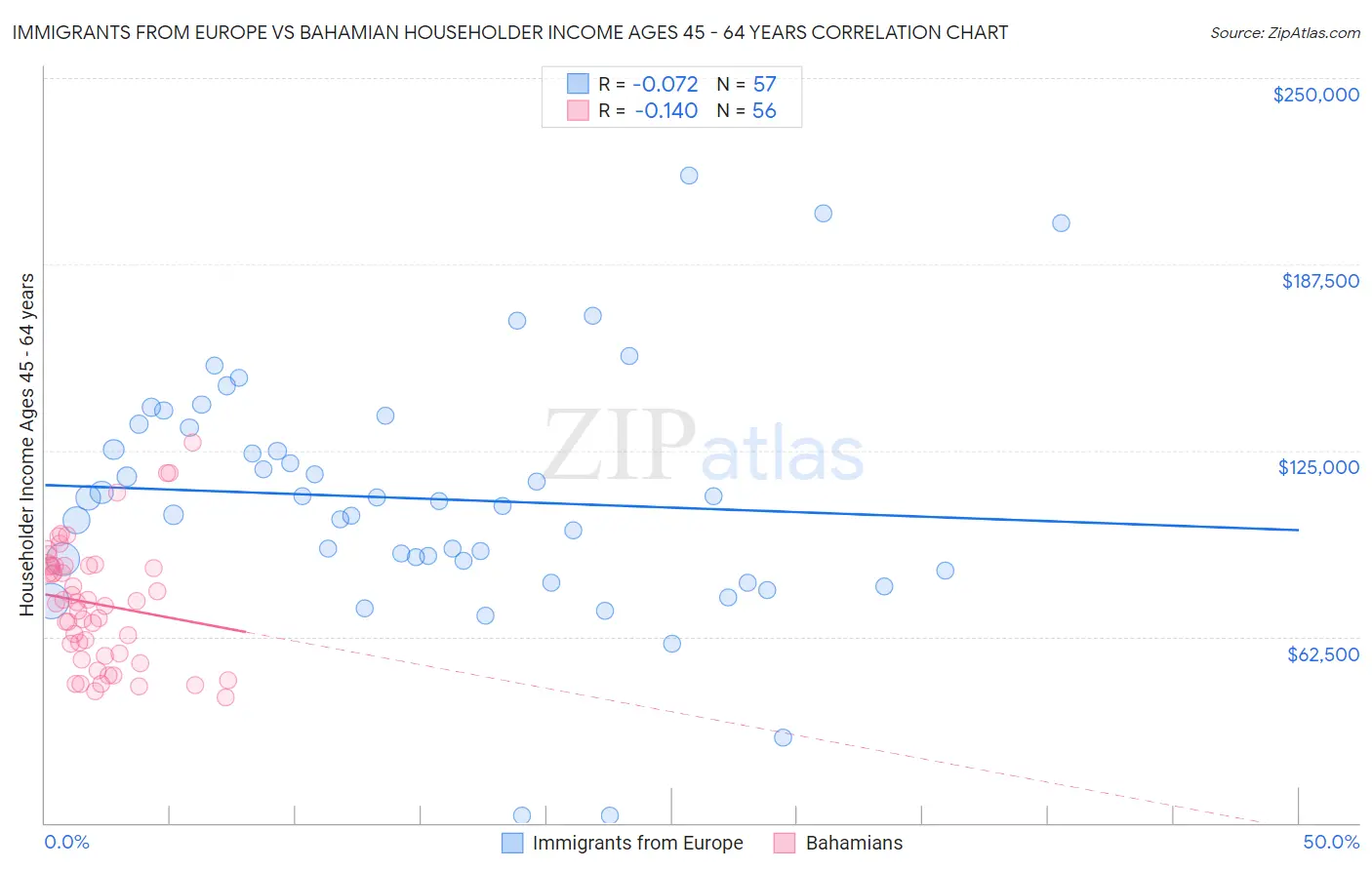 Immigrants from Europe vs Bahamian Householder Income Ages 45 - 64 years
