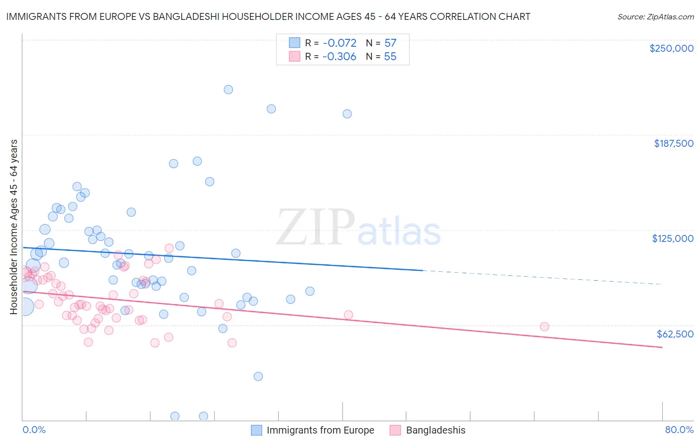 Immigrants from Europe vs Bangladeshi Householder Income Ages 45 - 64 years