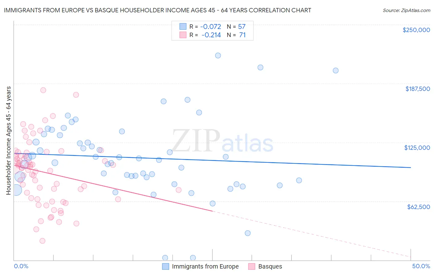 Immigrants from Europe vs Basque Householder Income Ages 45 - 64 years