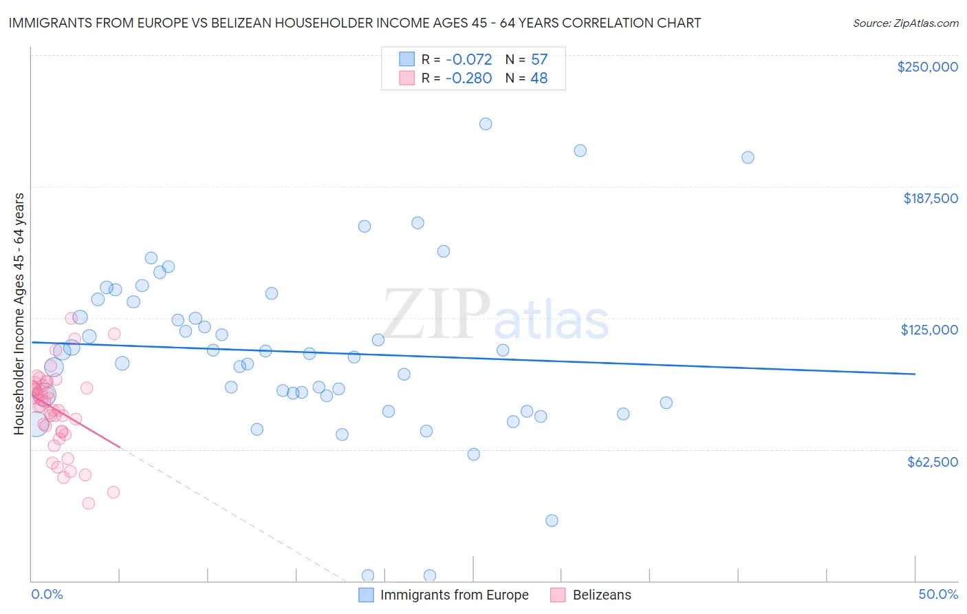 Immigrants from Europe vs Belizean Householder Income Ages 45 - 64 years