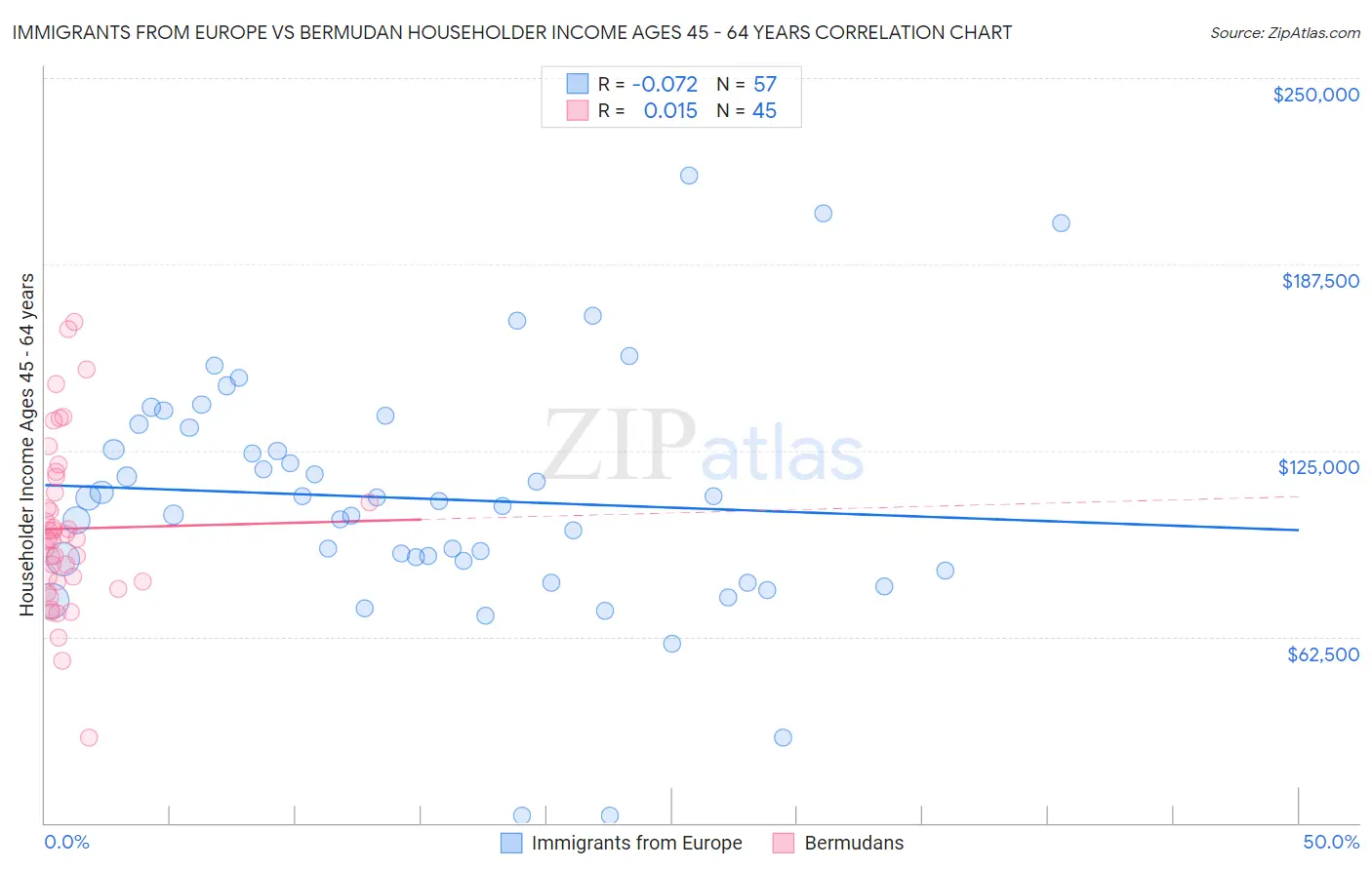 Immigrants from Europe vs Bermudan Householder Income Ages 45 - 64 years